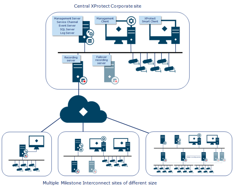 What is XProtect Interconnect & how to manage it The Boring Toolbox