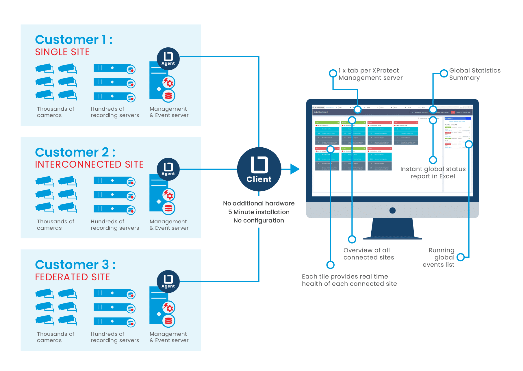 Multi-Site Management for XProtect, Its what you’ve been waiting for
